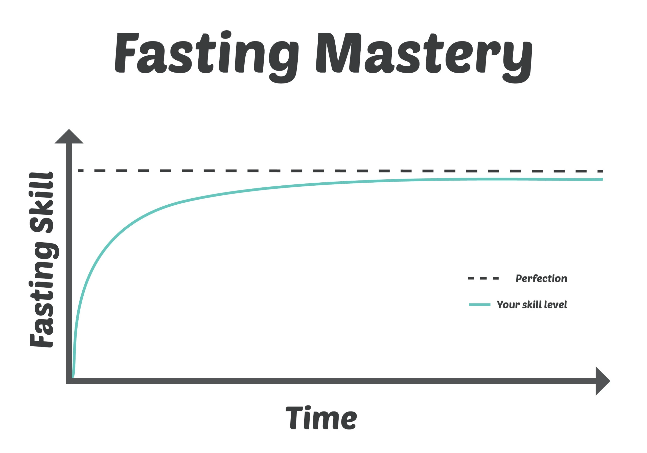 How to Get Back on Plan When You Get Off Track with Fasting
