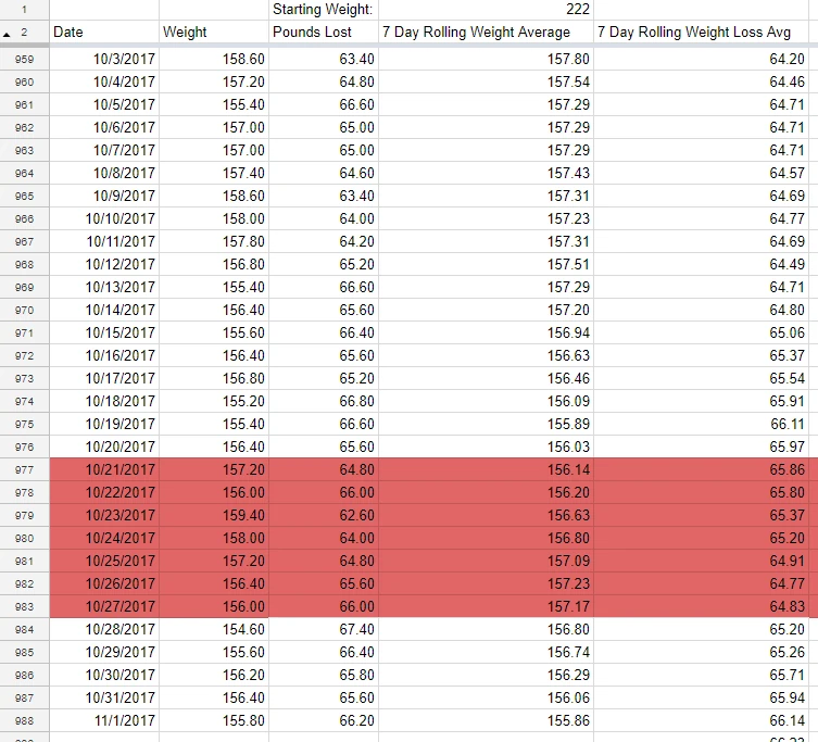 Screenshot of a spreadsheet that keeps track of daily weight. 